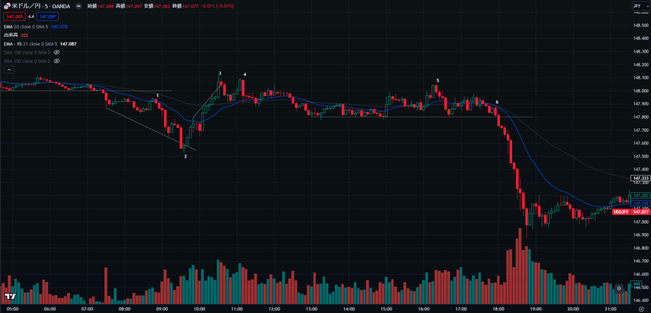 2024年3月8日のドル円チャート（TradingViewで作成）