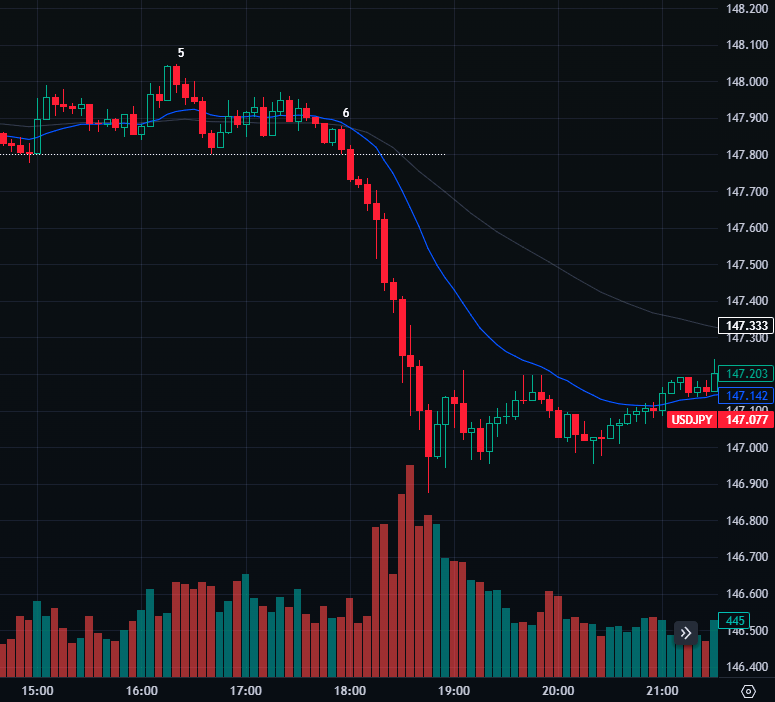 2024年3月8日のドル円チャート（TradingViewで作成）