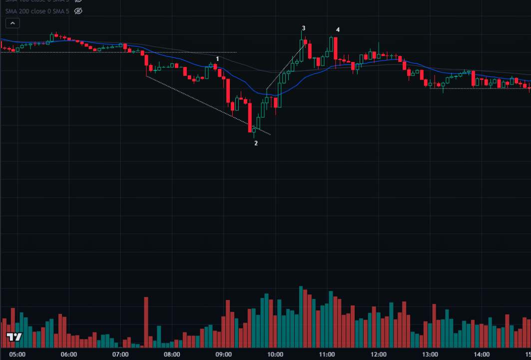 2024年3月8日のドル円チャート（TradingViewで作成）